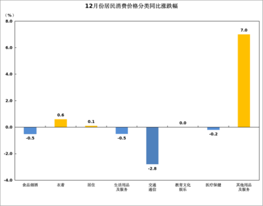 2024年12月份青岛市CPI同比下降0.3%