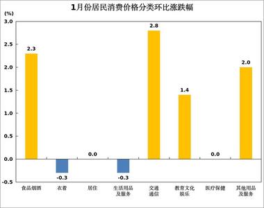 1月份青岛市CPI同比上涨0.3%