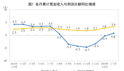 1—3月份全国规模以上工业企业利润增长0.8%