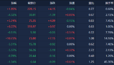 A股收评：沪指探底回升涨0.15% 两市成交额缩量超2000亿