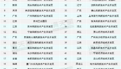 全国“园区数字化百强”，青岛高新区上榜！