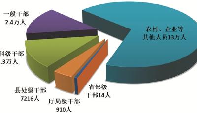 一季度全国纪检监察机关共处分18.5万人，其中省部级干部14人
