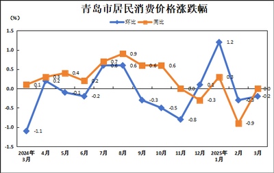 3月份青岛市CPI环比下降0.2%
