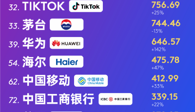 七度蝉联全球百强唯一物联网生态品牌，海尔品牌价值持续增长
