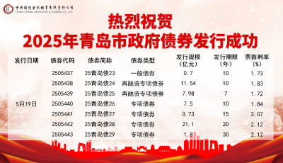 青岛成功发行2025年第六批地方政府债券51.35亿元
