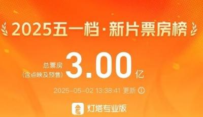 2025年五一檔新片票房破3億