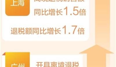 離境退稅新政受歡迎：購購購更便利 買買買熱情高