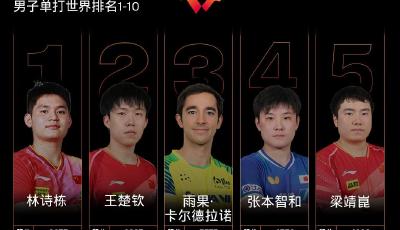 最新排名公布！林詩棟、孫穎莎位居男女單打第一