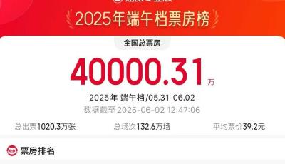 大幅超去年同期，2025端午档电影票房破4亿 