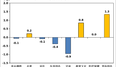 5月份青岛市CPI同比上涨0.3%