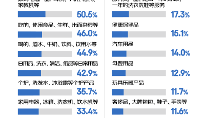 618消费观察：超九成消费者选择主流电商平台 闪购主要下单应急小件