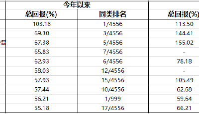 公募基金TOP10榜（5月） | 大类资产重排座次 咸鱼真的可以翻身