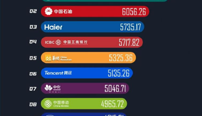 持續引領！海爾連續22年入選世界品牌實驗室中國500最具價值品牌