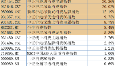 港股新消费指数年内涨幅超20%，如何选择合适的ETF？ 