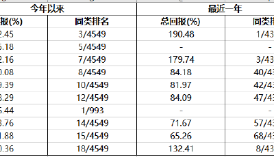 公募基金TOP10榜 | 北交所、港股聯(lián)袂領(lǐng)跑 南北“大菜”，開席！