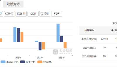 利潤下滑 明星跳槽 投研斷檔 招商基金新帥面對三大“沉疴”