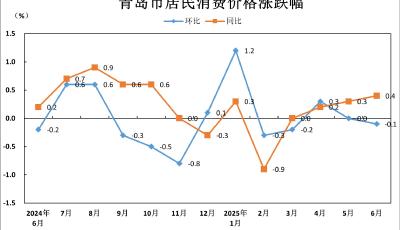 6月份青島市CPI同比上漲0.4%