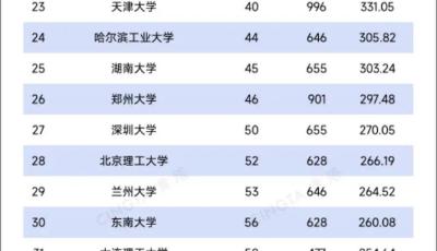 青岛科技大学位列自然指数排名中国内地高校第58位 