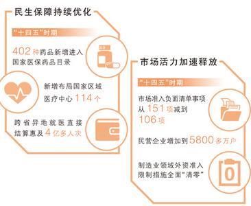 “十四五”规划即将收官，这些成就的取得都与你我有关