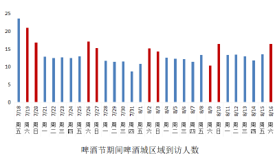 “三刷”纪录！ 啤酒节期间青岛市对外运输客运量逾1137万人次