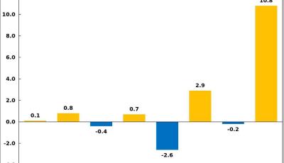 7月份青島市CPI同比上漲0.3%