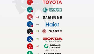 2025亚洲品牌500强公布，山东14家品牌上榜