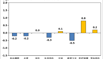 8月份青島市CPI同比下降0.3%