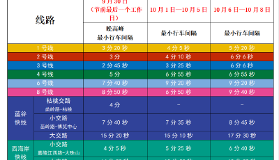 “双节”假期青岛地铁缩短行车间隔，10月9日起运营时间有调整