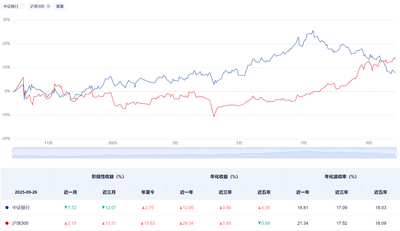【研究深度一度】银行指数近一年首次跌破年线 逃离还是抄底？