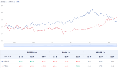 【研究深度一度】银行指数近一年首次跌破年线 逃离还是抄底？