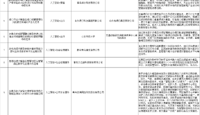 青岛12个项目入选2025年山东省人工智能大模型 “百景智能”典型应用场景
