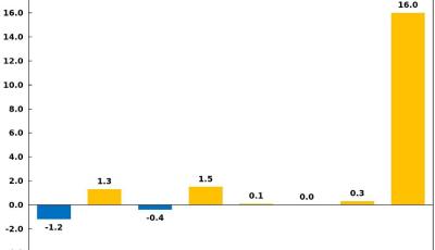 10月份青岛市CPI同比上涨0.3%