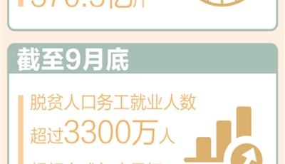 前三季度农村居民人均可支配收入同比实际增长6%