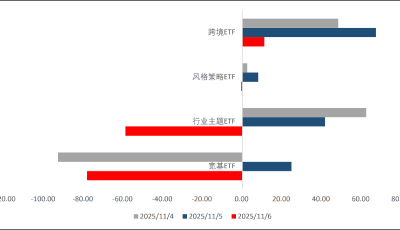 【投基有道】重返4000点 机构开溜！宽基ETF单日净流出78亿元