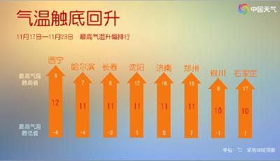 今天北方大部气温跌至低谷 明起迎升温偏暖格局将回归