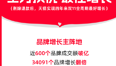 2025天猫“双11”收官：近600品牌成交破亿，超3万品牌增长翻倍