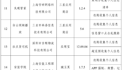存在侵害用戶權(quán)益行為，工信部通報24款A(yù)PP及SDK