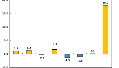 11月份青島市CPI同比上漲0.7%