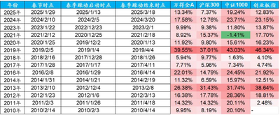 【研究深一度】科技+周期双主线 布局2026年春季躁动窗口已至