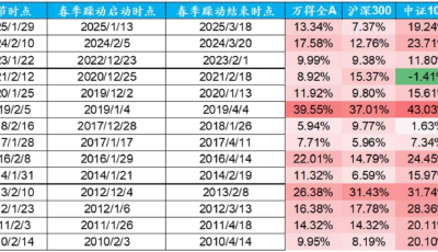 【研究深一度】科技+周期雙主線 布局2026年春季躁動窗口已至