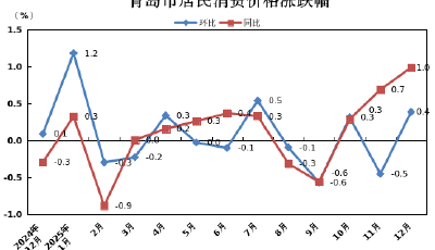 2025年12月份青島市CPI同比上漲1.0%