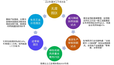 青島高新區：“三變革三協同”探索打造“無廢園區”新標桿
