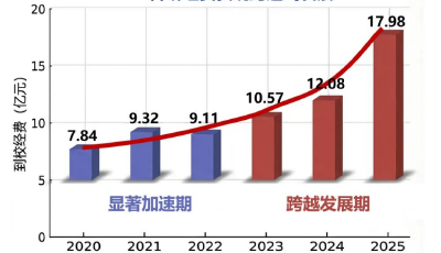 科研經費達59億元！中國海洋大學交出“十四五”硬核答卷