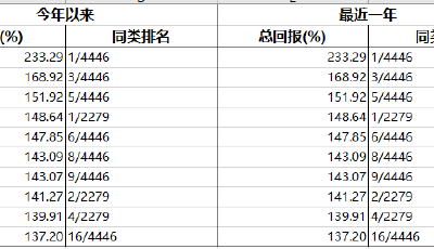 【投基有道】公募基金TOP10榜 | 金錢永不眠！233.29%，年度收益率創(chuàng)新紀(jì)錄