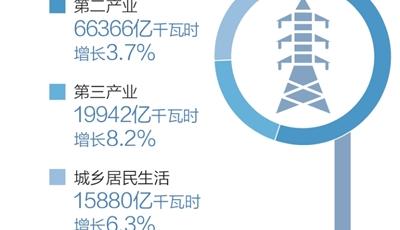 2025年全社会用电量超10万亿千瓦时，意味着什么？