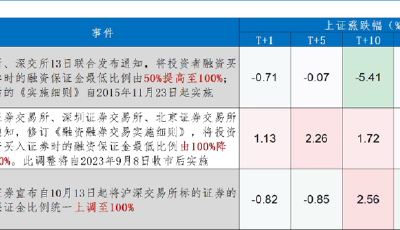 【研究深一度】融資保證金比例上調至100%  所以，牛市會消失對嗎？
