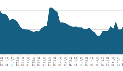2025年青岛集装箱国际海运市场年报：全年呈W型走势
