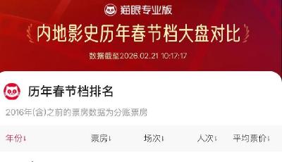 2026春节档总场次刷新影史纪录