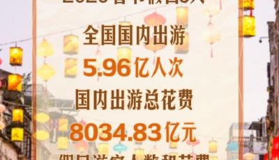 創(chuàng)新高！2026年春節(jié)假期國內(nèi)出游5.96億人次