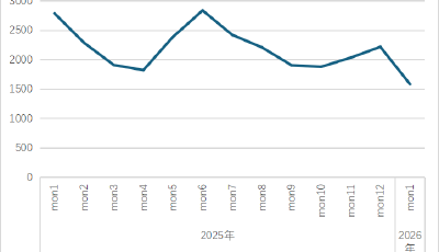 2026年1月青岛港集装箱海运市场呈回调态势，部分航线逆势上涨